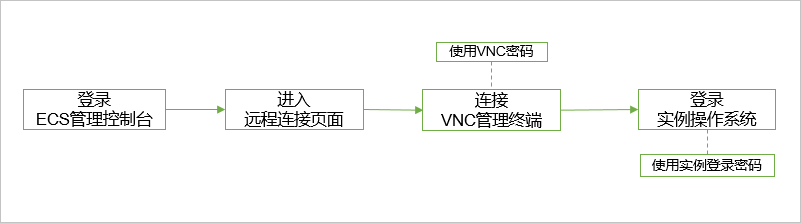 阿里云ECS 